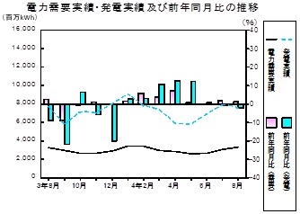 電力需要実績、発電実績の推移グラフ
