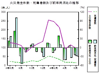 火災推移グラフ