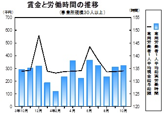 賃金等の推移グラフ