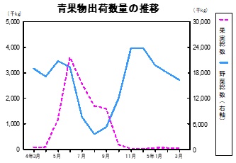 青果物出荷数量の推移グラフ