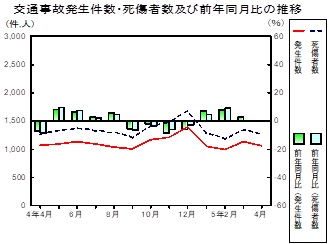 交通事故推移グラフ