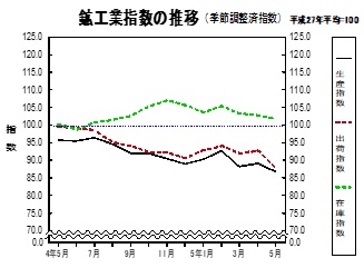 鉱工業指数の推移グラフ