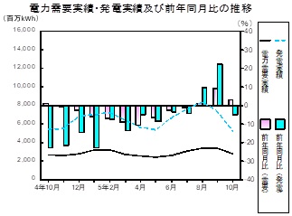 電力需要実績、発電実績の推移グラフ