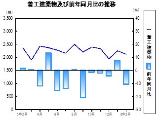 着工建築物推移グラフ