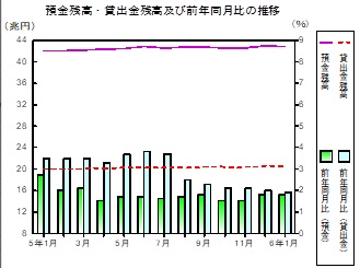 預金及び貸出金残高の推移グラフ