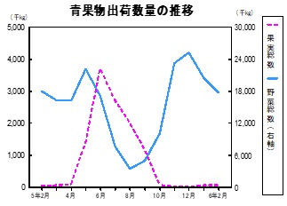 青果物出荷数量の推移グラフ