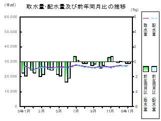 水道の推移グラフ