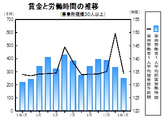 賃金等の推移グラフ