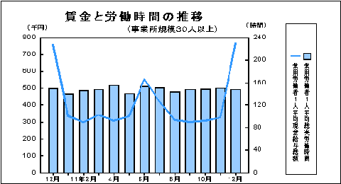 賃金と労働時間の推移