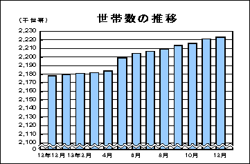 世帯数の推移