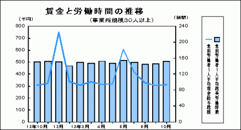 賃金と労働時間の推移