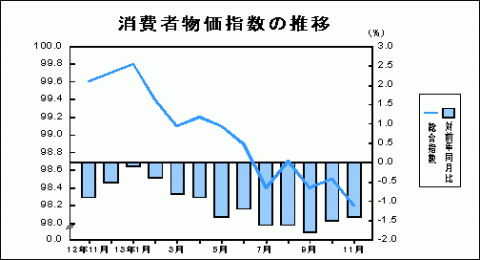 消費者物価指数の推移