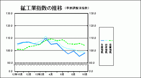 鉱工業指数の推移