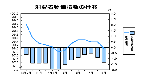 消費者物価指数の推移