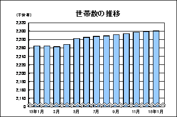 世帯数の推移