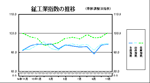 鉱工業指数の推移