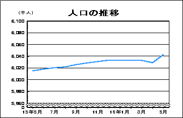 人口の推移