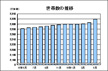 世帯数の推移