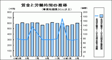 賃金と労働時間の推移