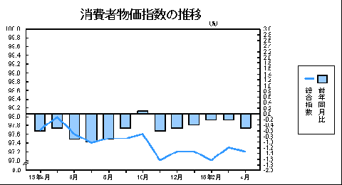 消費者物価指数の推移