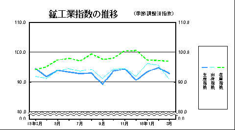 鉱工業指数の推移