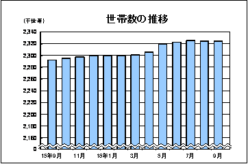 世帯数の推移