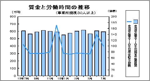 賃金と労働時間の推移