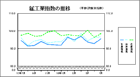 鉱工業指数の推移