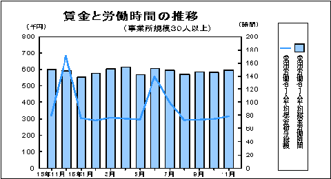 賃金と労働時間の推移