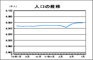 人口の推移