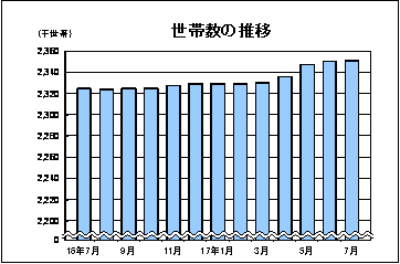 世帯数の推移