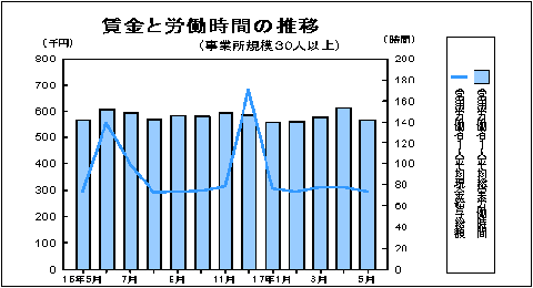 賃金と労働時間の推移