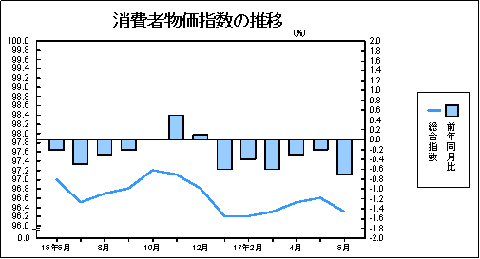 消費者物価指数の推移