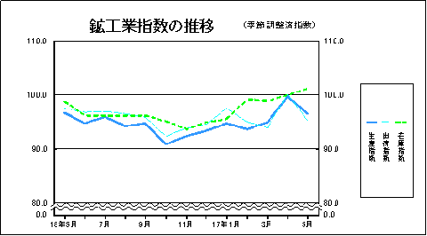 鉱工業指数の推移