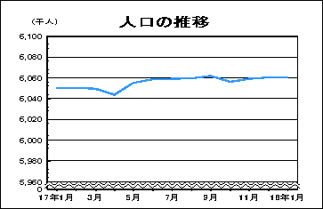 人口の推移