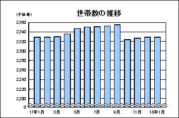 世帯数の推移