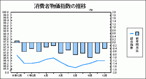 消費者物価指数の推移