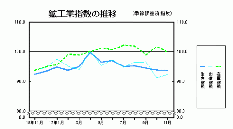 鉱工業指数の推移