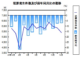 犯罪発生件数の推移グラフ