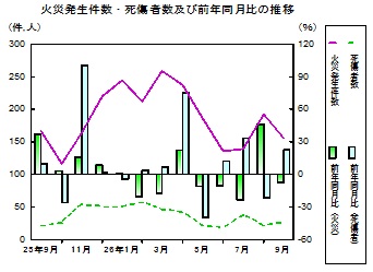 火災推移グラフ