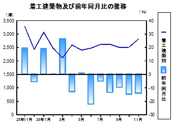 着工建築物推移グラフ