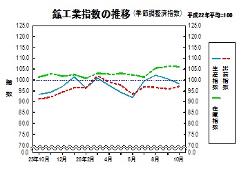 鉱工業指数の推移グラフ