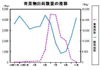 青果物出荷数量の推移グラフ