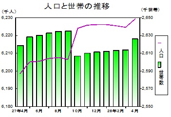 人口と世帯の推移グラフ