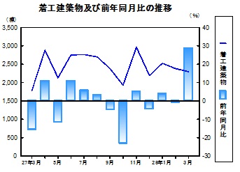 着工建築物推移グラフ