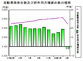 自動車保有台数の推移グラフ