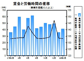 賃金等の推移グラフ