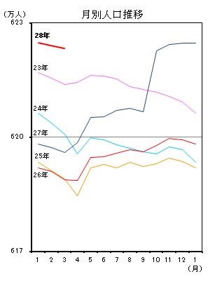 月別人口推移