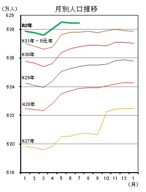 月別人口推移（平成27年1月分から令和2年6月分までの年ごとの折れ線グラフ）