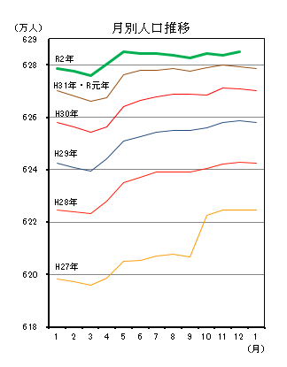 月別人口推移（平成27年1月分から令和2年11月分までの年ごとの折れ線グラフ）